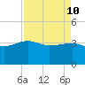 Bluff Plantation tide chart for Sunday, April 10, 2022