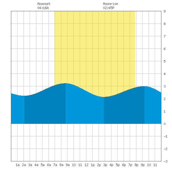 Bluff Plantation tide chart for Monday, April 11, 2022