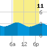 Bluff Plantation tide chart for Monday, April 11, 2022