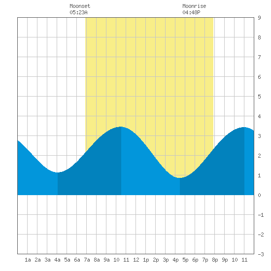 Bluff Plantation tide chart for Wednesday, April 13, 2022
