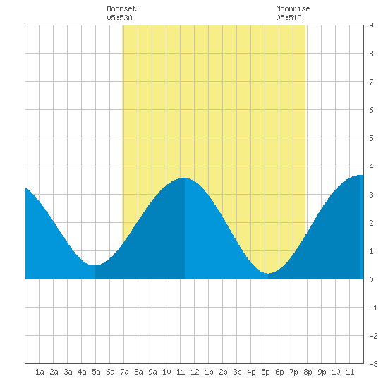 Bluff Plantation tide chart for Thursday, April 14, 2022