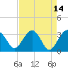 Bluff Plantation tide chart for Thursday, April 14, 2022