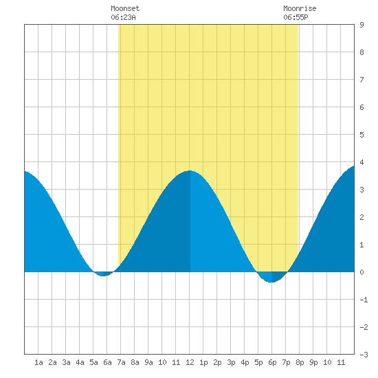 Bluff Plantation tide chart for Friday, April 15, 2022