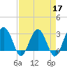 Bluff Plantation tide chart for Sunday, April 17, 2022