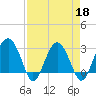 Bluff Plantation tide chart for Monday, April 18, 2022