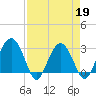 Bluff Plantation tide chart for Tuesday, April 19, 2022