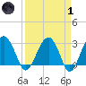 Bluff Plantation tide chart for Friday, April 1, 2022