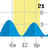 Bluff Plantation tide chart for Thursday, April 21, 2022