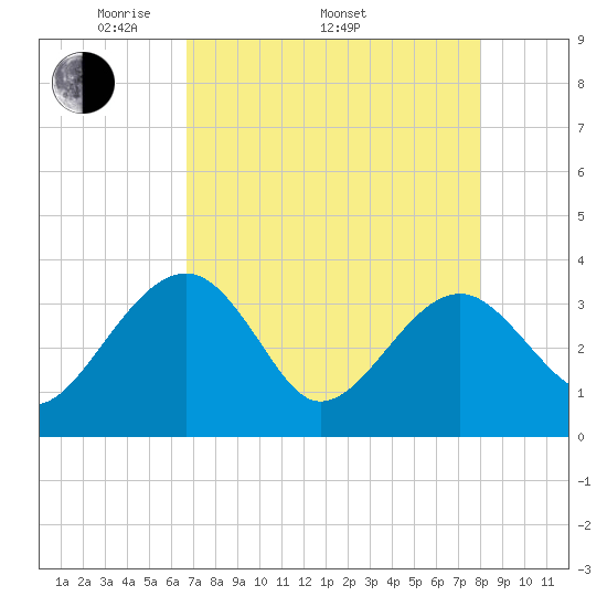 Bluff Plantation tide chart for Saturday, April 23, 2022