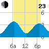 Bluff Plantation tide chart for Saturday, April 23, 2022
