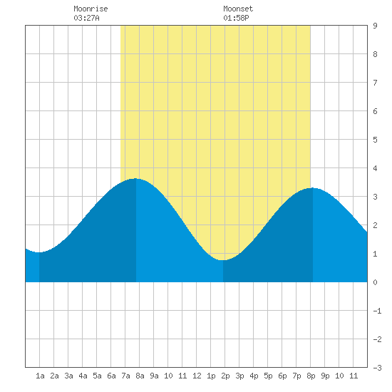 Bluff Plantation tide chart for Sunday, April 24, 2022