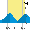 Bluff Plantation tide chart for Sunday, April 24, 2022