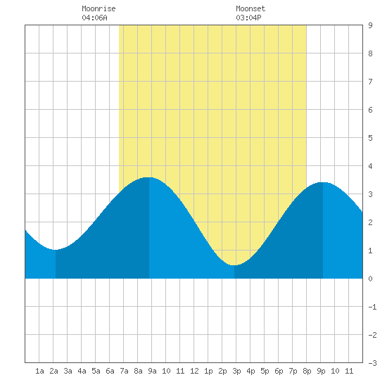 Bluff Plantation tide chart for Monday, April 25, 2022