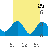 Bluff Plantation tide chart for Monday, April 25, 2022