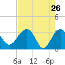Bluff Plantation tide chart for Tuesday, April 26, 2022