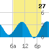 Bluff Plantation tide chart for Wednesday, April 27, 2022