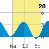 Bluff Plantation tide chart for Thursday, April 28, 2022