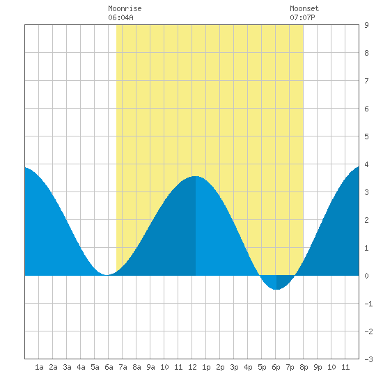 Bluff Plantation tide chart for Friday, April 29, 2022