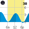 Bluff Plantation tide chart for Saturday, April 30, 2022