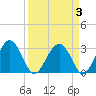 Bluff Plantation tide chart for Sunday, April 3, 2022