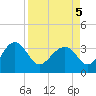 Bluff Plantation tide chart for Tuesday, April 5, 2022