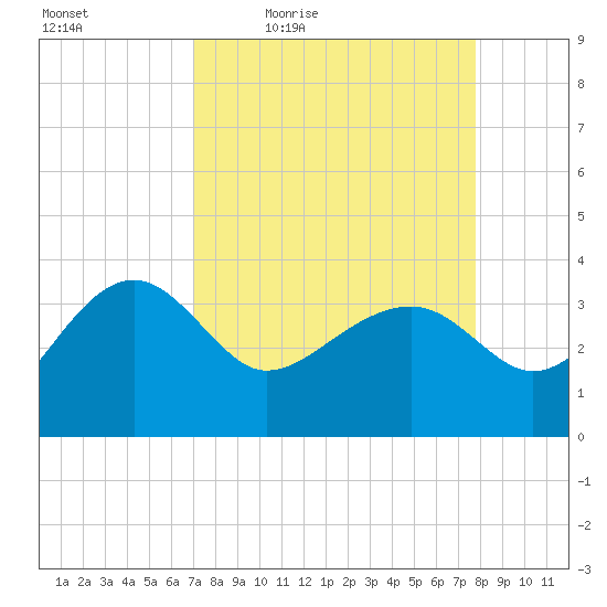 Bluff Plantation tide chart for Wednesday, April 6, 2022