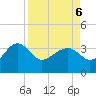 Bluff Plantation tide chart for Wednesday, April 6, 2022