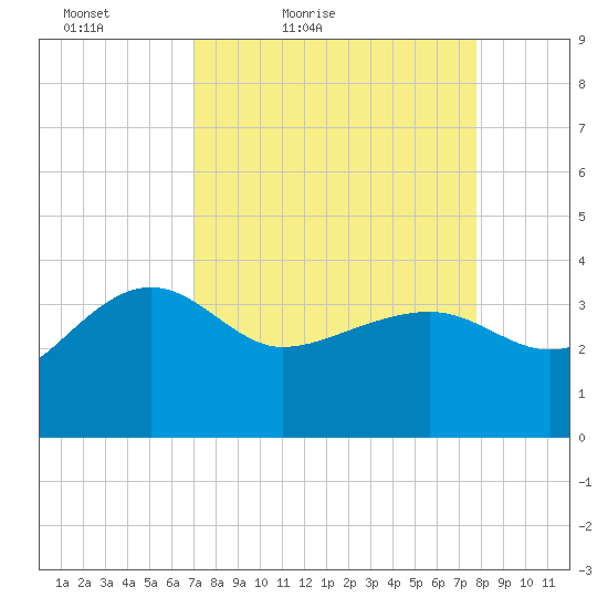 Bluff Plantation tide chart for Thursday, April 7, 2022