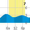 Bluff Plantation tide chart for Thursday, April 7, 2022