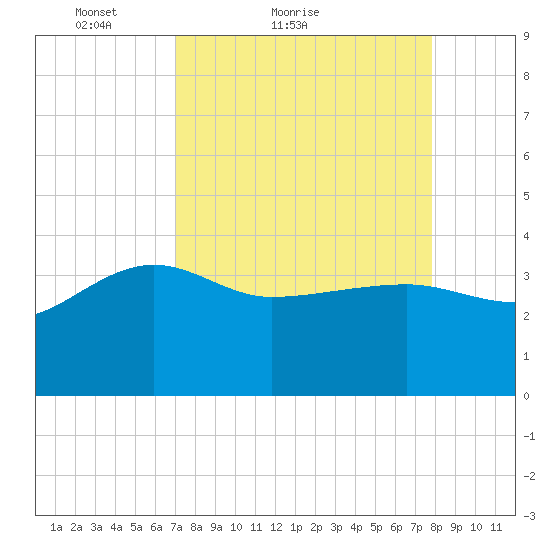 Bluff Plantation tide chart for Friday, April 8, 2022