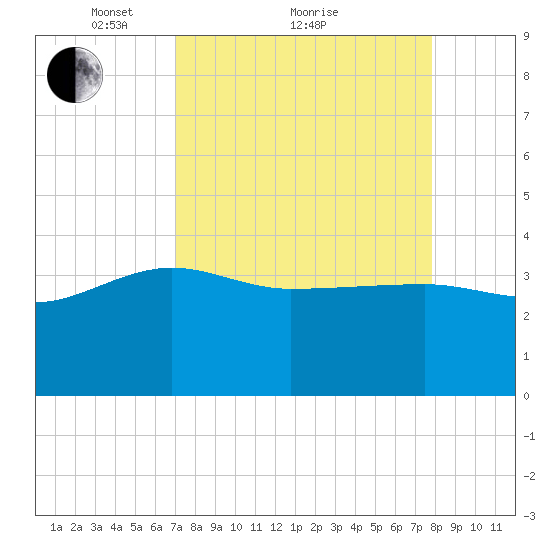 Bluff Plantation tide chart for Saturday, April 9, 2022