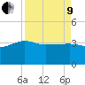 Bluff Plantation tide chart for Saturday, April 9, 2022