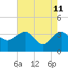 Bluff Plantation tide chart for Wednesday, May 11, 2022