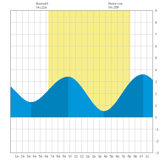 Bluff Plantation tide chart for Thursday, May 12, 2022