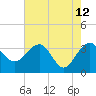 Bluff Plantation tide chart for Thursday, May 12, 2022