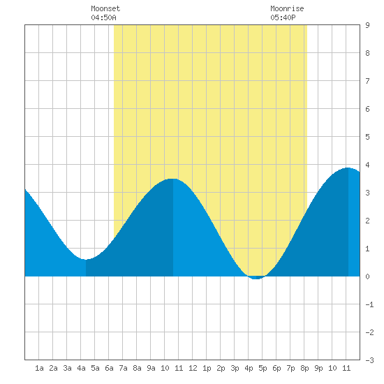 Bluff Plantation tide chart for Friday, May 13, 2022