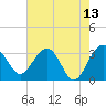 Bluff Plantation tide chart for Friday, May 13, 2022