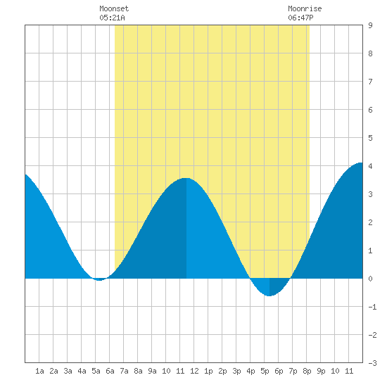 Bluff Plantation tide chart for Saturday, May 14, 2022