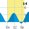 Bluff Plantation tide chart for Saturday, May 14, 2022