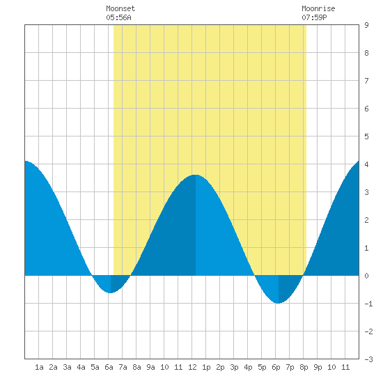 Bluff Plantation tide chart for Sunday, May 15, 2022