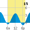 Bluff Plantation tide chart for Sunday, May 15, 2022