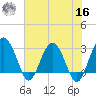 Bluff Plantation tide chart for Monday, May 16, 2022
