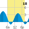 Bluff Plantation tide chart for Wednesday, May 18, 2022