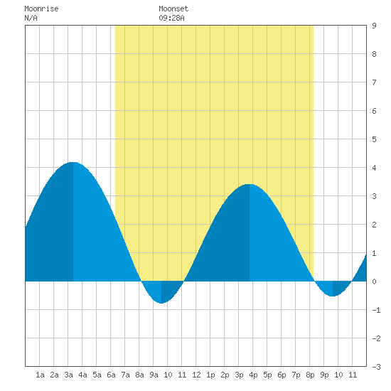 Bluff Plantation tide chart for Thursday, May 19, 2022