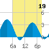 Bluff Plantation tide chart for Thursday, May 19, 2022