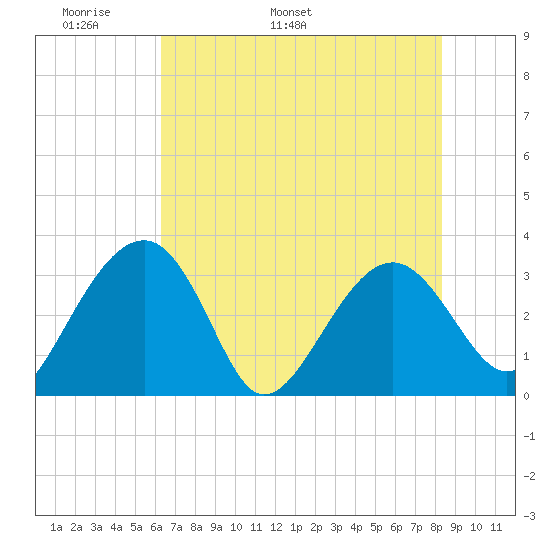 Bluff Plantation tide chart for Saturday, May 21, 2022