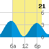 Bluff Plantation tide chart for Saturday, May 21, 2022