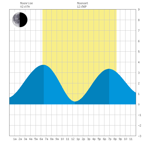 Bluff Plantation tide chart for Sunday, May 22, 2022