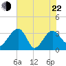 Bluff Plantation tide chart for Sunday, May 22, 2022