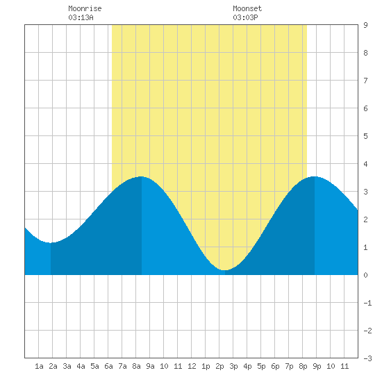 Bluff Plantation tide chart for Tuesday, May 24, 2022